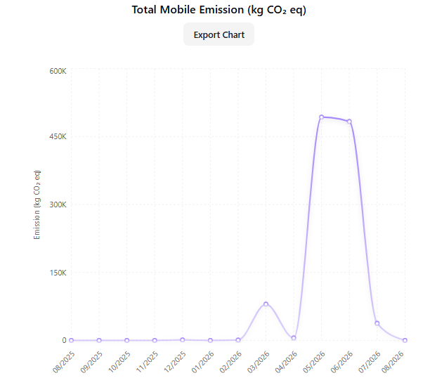 A Scout360 analytics view charting total mobile emissions in kg CO₂ equivalent month by month across the reporting year.