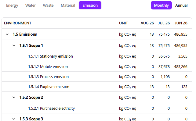 Scout360 ESG repository: monthly emissions broken down by Scope 1, Scope 2 and Scope 3 in kg CO₂ equivalent.
