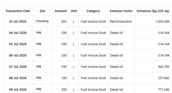 Scout360 transaction records: each row shows date, site, quantity, emission factor and kg CO₂ equivalent.