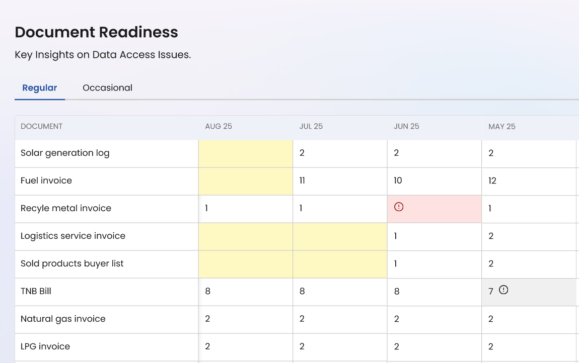 Document readiness dashboard tracking data access issues across sites and document types for ESG and compliance reporting.